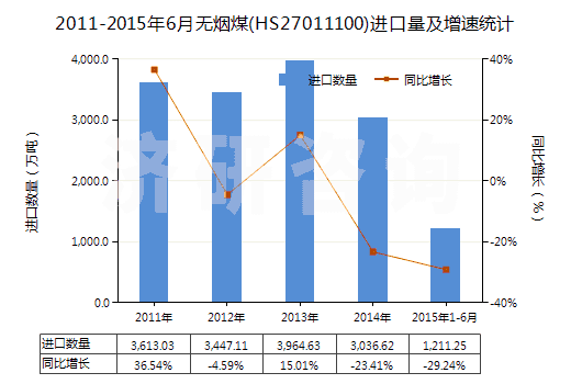 2011-2015年6月無煙煤(HS27011100)進(jìn)口量及增速統(tǒng)計(jì)